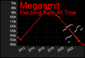 Total Graph of Megasmit