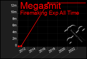 Total Graph of Megasmit