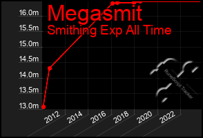 Total Graph of Megasmit