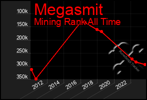 Total Graph of Megasmit