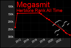 Total Graph of Megasmit