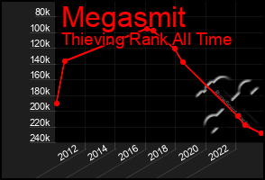 Total Graph of Megasmit