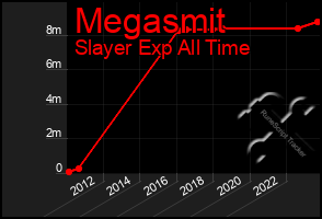 Total Graph of Megasmit