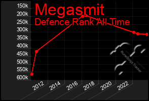 Total Graph of Megasmit