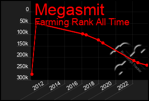 Total Graph of Megasmit