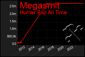 Total Graph of Megasmit