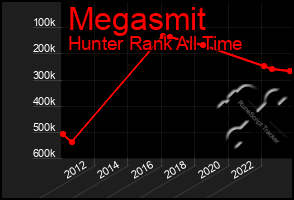 Total Graph of Megasmit