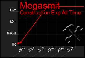 Total Graph of Megasmit