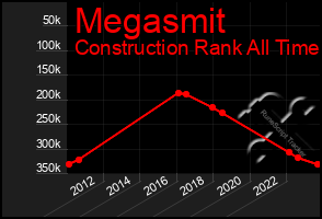 Total Graph of Megasmit