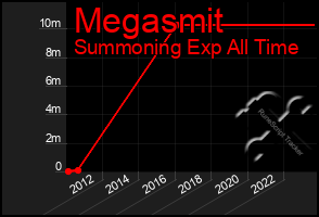 Total Graph of Megasmit