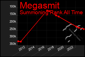 Total Graph of Megasmit