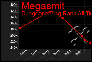 Total Graph of Megasmit