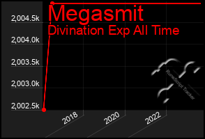 Total Graph of Megasmit