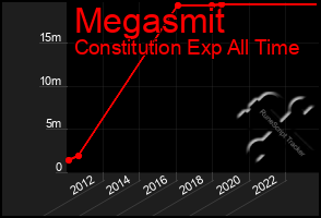 Total Graph of Megasmit