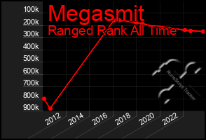 Total Graph of Megasmit