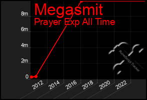 Total Graph of Megasmit