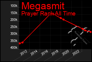 Total Graph of Megasmit