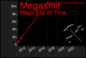 Total Graph of Megasmit