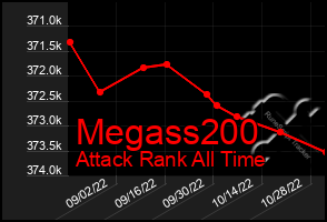 Total Graph of Megass200