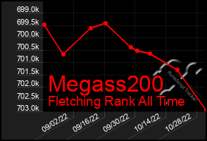 Total Graph of Megass200