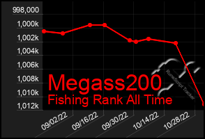 Total Graph of Megass200