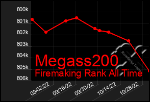 Total Graph of Megass200