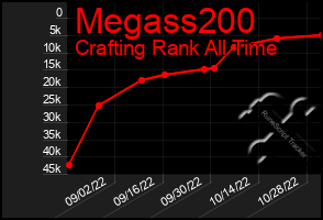 Total Graph of Megass200