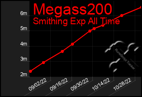 Total Graph of Megass200