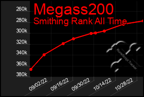 Total Graph of Megass200