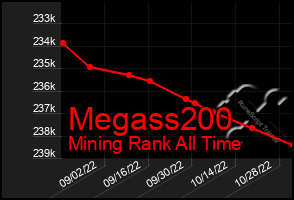 Total Graph of Megass200