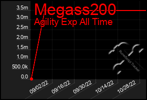 Total Graph of Megass200