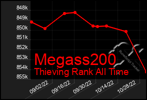 Total Graph of Megass200