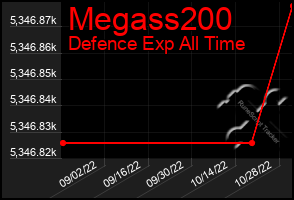 Total Graph of Megass200