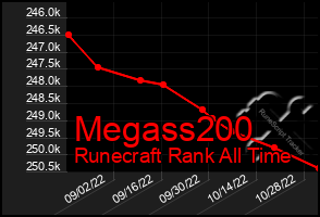 Total Graph of Megass200