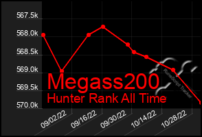 Total Graph of Megass200