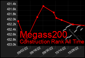 Total Graph of Megass200