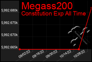 Total Graph of Megass200