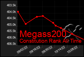 Total Graph of Megass200