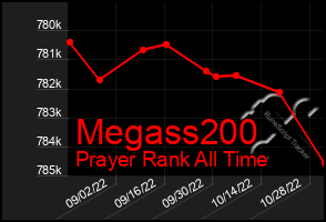 Total Graph of Megass200