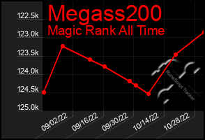 Total Graph of Megass200