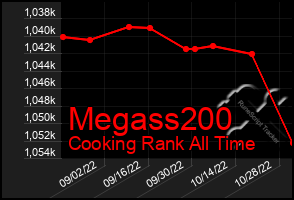 Total Graph of Megass200