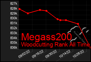 Total Graph of Megass200