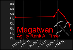 Total Graph of Megatwan