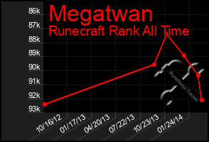 Total Graph of Megatwan