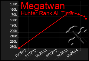 Total Graph of Megatwan