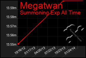 Total Graph of Megatwan