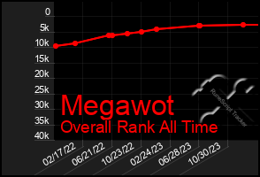 Total Graph of Megawot