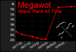 Total Graph of Megawot