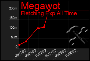 Total Graph of Megawot