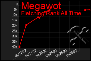 Total Graph of Megawot